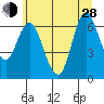 Ilwaco tide chart for Friday, June 28, 2024