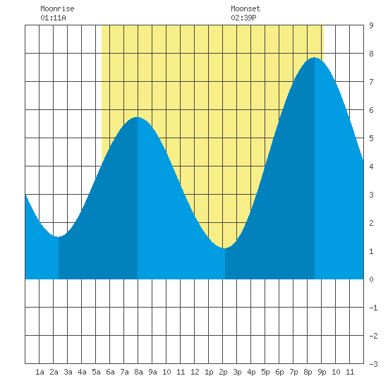 Ilwaco tide chart for Saturday, June 29, 2024