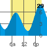Ilwaco tide chart for Saturday, June 29, 2024