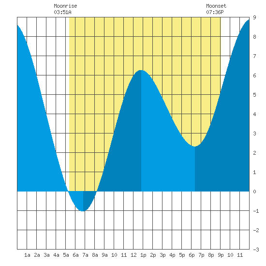 Ilwaco tide chart for Tuesday, June 4, 2024