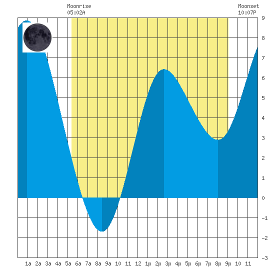 Ilwaco tide chart for Thursday, June 6, 2024