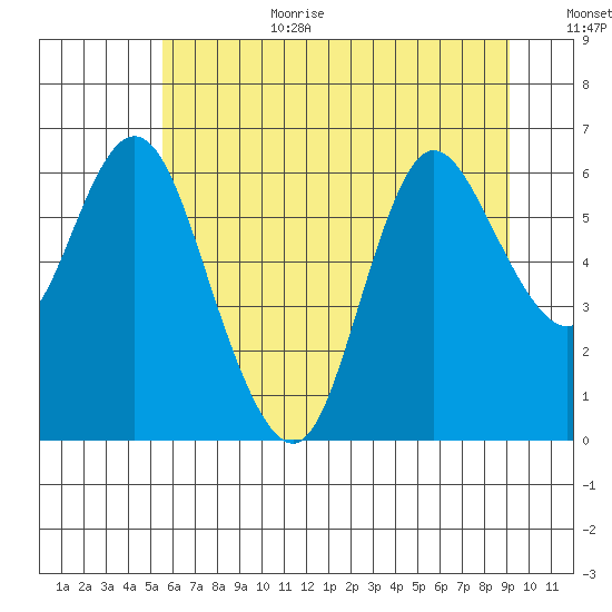 Ilwaco tide chart for Wednesday, July 10, 2024