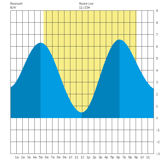 Ilwaco tide chart for Thursday, July 11, 2024