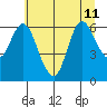 Ilwaco tide chart for Thursday, July 11, 2024