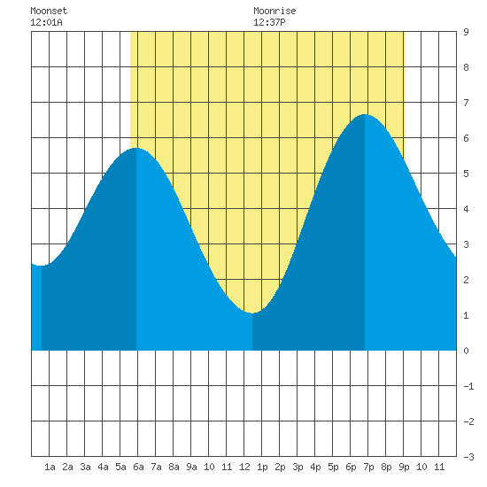 Ilwaco tide chart for Friday, July 12, 2024