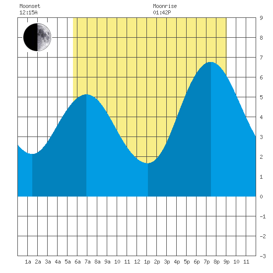 Ilwaco tide chart for Saturday, July 13, 2024