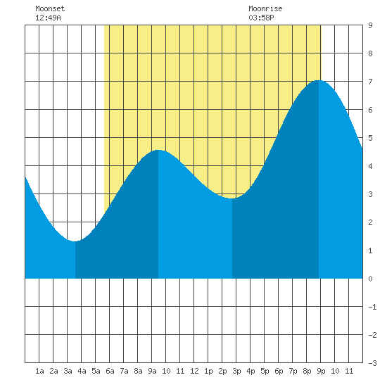 Ilwaco tide chart for Monday, July 15, 2024