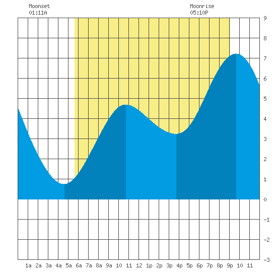 Ilwaco tide chart for Tuesday, July 16, 2024