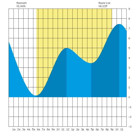 Ilwaco tide chart for Wednesday, July 17, 2024