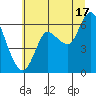 Ilwaco tide chart for Wednesday, July 17, 2024