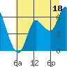 Ilwaco tide chart for Thursday, July 18, 2024