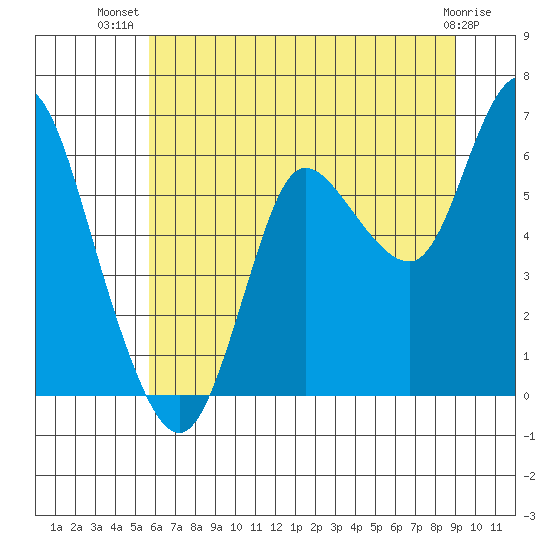 Ilwaco tide chart for Friday, July 19, 2024