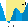 Ilwaco tide chart for Friday, July 19, 2024
