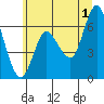 Ilwaco tide chart for Monday, July 1, 2024