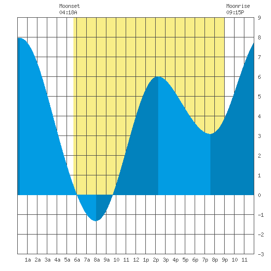 Ilwaco tide chart for Saturday, July 20, 2024