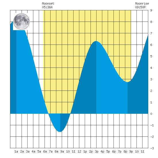 Ilwaco tide chart for Sunday, July 21, 2024