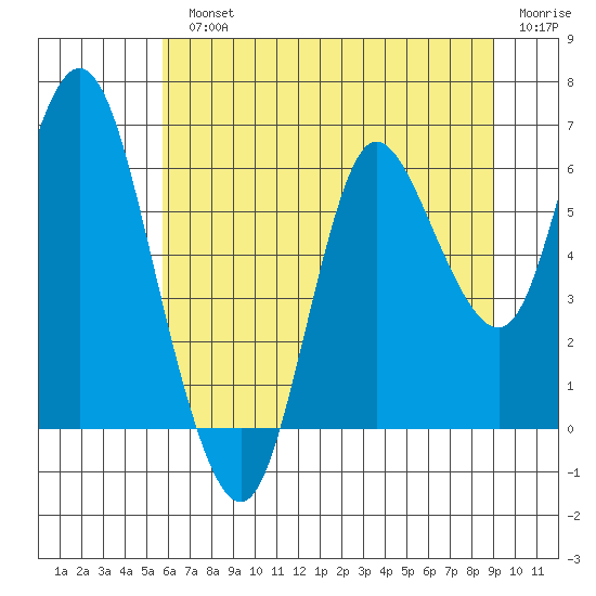 Ilwaco tide chart for Monday, July 22, 2024