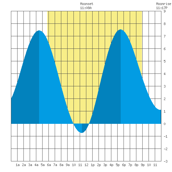 Ilwaco tide chart for Thursday, July 25, 2024