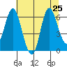 Ilwaco tide chart for Thursday, July 25, 2024
