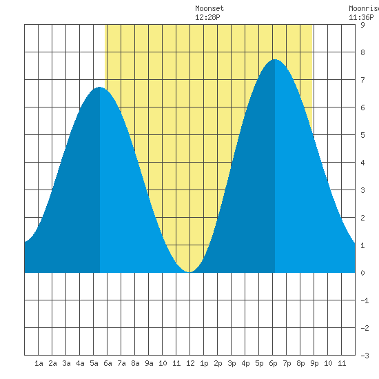 Ilwaco tide chart for Friday, July 26, 2024