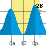 Ilwaco tide chart for Friday, July 26, 2024