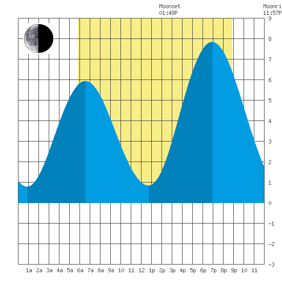 Ilwaco tide chart for Saturday, July 27, 2024