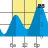 Ilwaco tide chart for Sunday, July 28, 2024