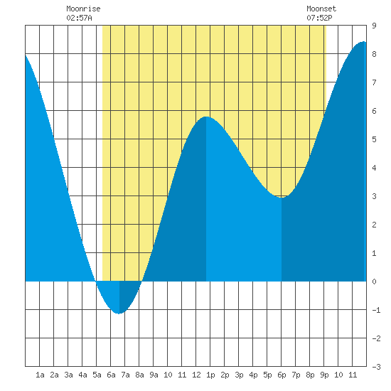 Ilwaco tide chart for Wednesday, July 3, 2024