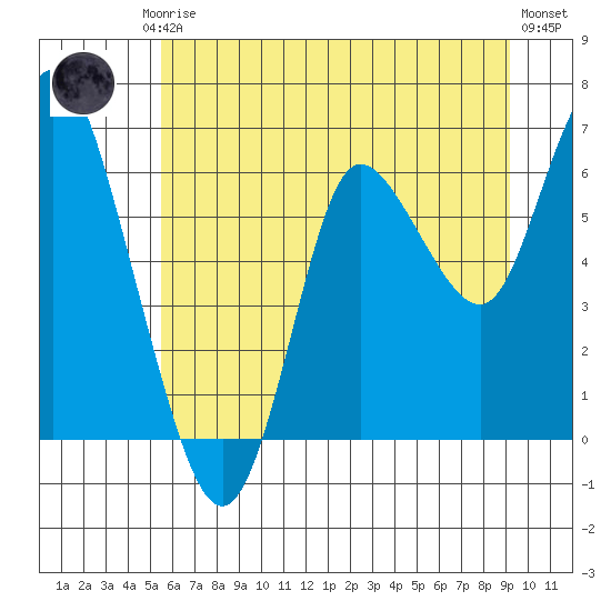 Ilwaco tide chart for Friday, July 5, 2024