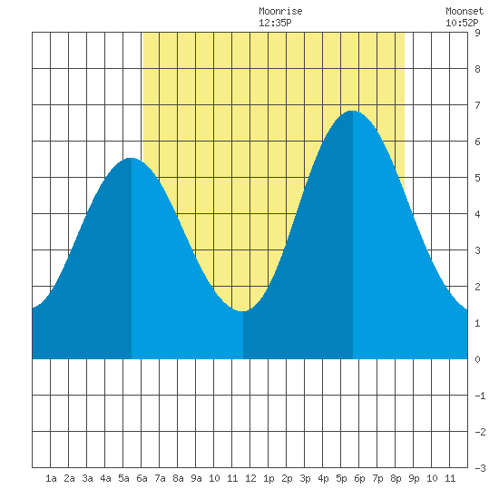 Ilwaco tide chart for Saturday, August 10, 2024
