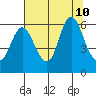 Ilwaco tide chart for Saturday, August 10, 2024
