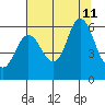 Ilwaco tide chart for Sunday, August 11, 2024