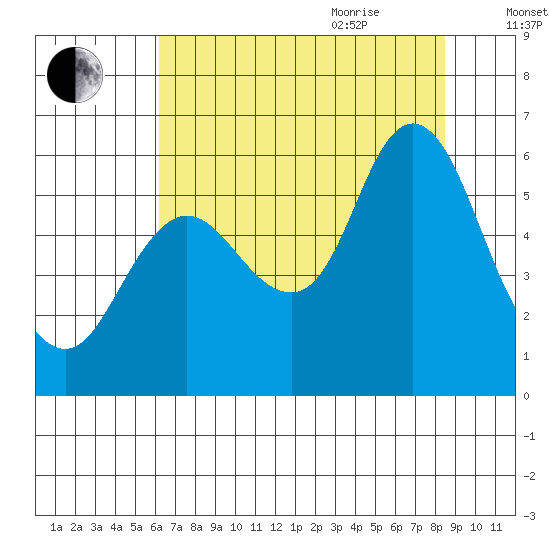 Ilwaco tide chart for Monday, August 12, 2024