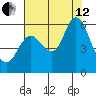 Ilwaco tide chart for Monday, August 12, 2024