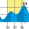 Ilwaco tide chart for Tuesday, August 13, 2024