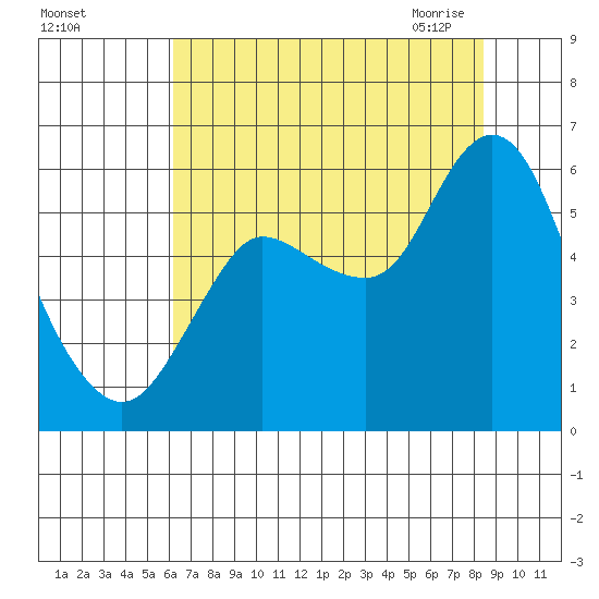 Ilwaco tide chart for Wednesday, August 14, 2024