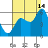 Ilwaco tide chart for Wednesday, August 14, 2024