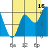 Ilwaco tide chart for Friday, August 16, 2024