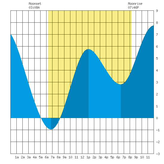 Ilwaco tide chart for Saturday, August 17, 2024