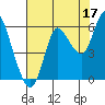 Ilwaco tide chart for Saturday, August 17, 2024