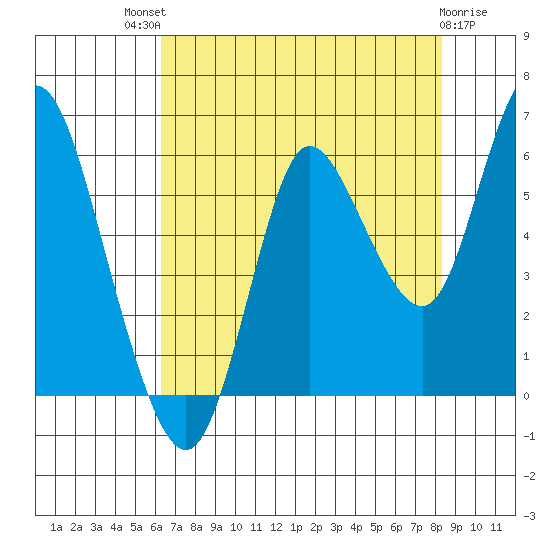 Ilwaco tide chart for Sunday, August 18, 2024