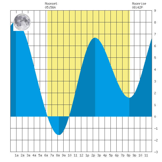 Ilwaco tide chart for Monday, August 19, 2024