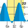 Ilwaco tide chart for Thursday, August 22, 2024