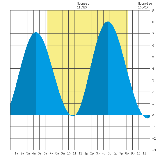 Ilwaco tide chart for Friday, August 23, 2024