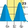 Ilwaco tide chart for Friday, August 23, 2024