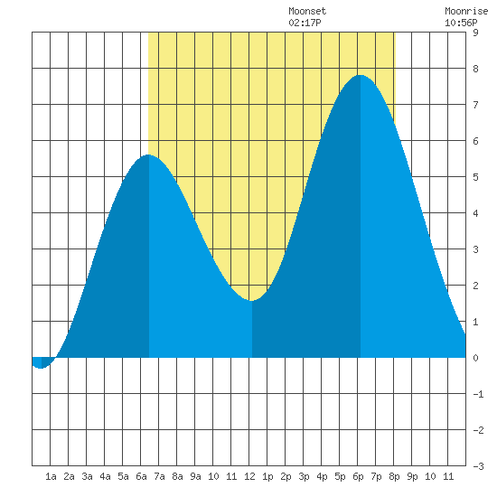 Ilwaco tide chart for Sunday, August 25, 2024
