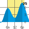 Ilwaco tide chart for Sunday, August 25, 2024