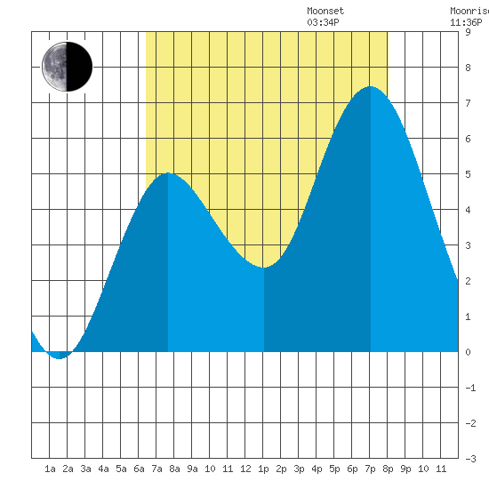 Ilwaco tide chart for Monday, August 26, 2024