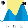 Ilwaco tide chart for Monday, August 26, 2024