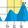 Ilwaco tide chart for Tuesday, August 27, 2024